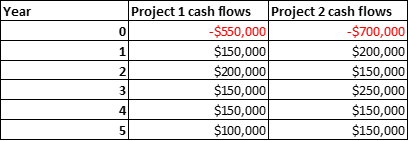Project 1 cash flows
-$550,000
$150,000
$200,000
$150,000
$150,000
$100,000
Project 2 cash flows
-$700,000
$200,000
$150,000
$250,000
$150,000
$150,000
Year
1
3
2.
