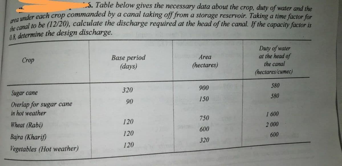 .3. Table below gives the necessary data about the crop, duty of water and the
nder each crop commanded by a canal taking off from a storage reservoir. Taking a time factor for
ared al to be (12/20), calculate the discharge required at the head of the canal. If the capacity factor is
08. determine the design discharge.
Base period
(days)
Duty of water
at the head of
the canal
Area
Crop
(hectares)
(hectares/cumec)
900
580
320
Sugar cane
580
150
90
Overlap for sugar cane
in hot weather
1 600
750
120
Wheat (Rabi)
2 000
600
120
600
Bajra (Kharif)
320
120
Vegetables (Hot weather)
