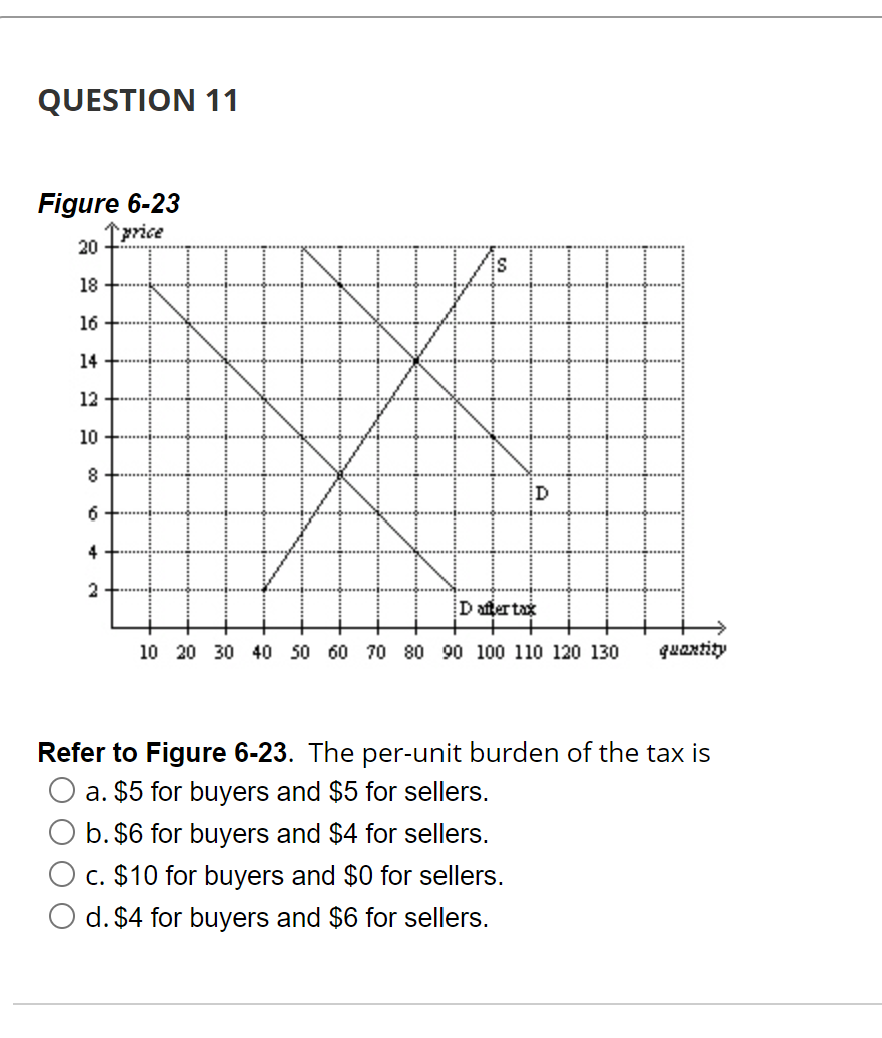 QUESTION 11
Figure 6-23
price
20
18
16
14
12
10
8
6
4
2
S
D after tax
D
10 20 30 40 50 60 70 80 90 100 110 120 130
quantity
Refer to Figure 6-23. The per-unit burden of the tax is
Oa. $5 for buyers and $5 for sellers.
b. $6 for buyers and $4 for sellers.
c. $10 for buyers and $0 for sellers.
d. $4 for buyers and $6 for sellers.