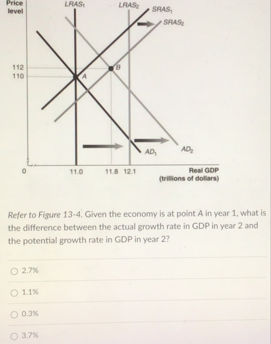Price
level
LRAS
LRAS2
SRAS₁
SRAS
112
B
110
A
AD₁
AD₂
11.0
11.8 12.1
Real GDP
(trillions of dollars)
Refer to Figure 13-4. Given the economy is at point A in year 1, what is
the difference between the actual growth rate in GDP in year 2 and
the potential growth rate in GDP in year 2?
2.7%
1.1%
0.3%
3.7%
