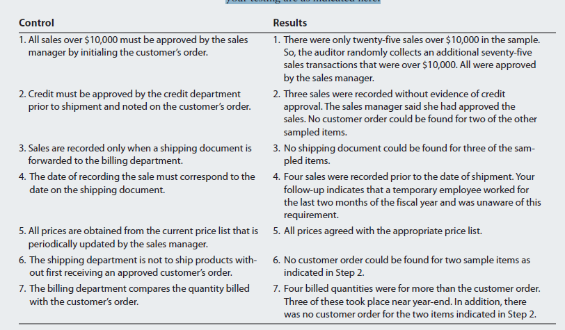 Control
Results
1. All sales over $10,000 must be approved by the sales
manager by initialing the customer's order.
1. There were only twenty-five sales over $10,000 in the sample.
So, the auditor randomly collects an additional seventy-five
sales transactions that were over $10,000. All were approved
by the sales manager.
2. Credit must be approved by the credit department
prior to shipment and noted on the customer's order.
2. Three sales were recorded without evidence of credit
approval. The sales manager said she had approved the
sales. No customer order could be found for two of the other
sampled items.
3. Sales are recorded only when a shipping document is
forwarded to the billing department.
3. No shipping document could be found for three of the sam-
pled items.
4. The date of recording the sale must correspond to the
date on the shipping document.
4. Four sales were recorded prior to the date of shipment. Your
follow-up indicates that a temporary employee worked for
the last two months of the fiscal year and was unaware of this
requirement.
5. All prices are obtained from the current price list that is 5. All prices agreed with the appropriate price list.
periodically updated by the sales manager.
6. The shipping department is not to ship products with- 6. No customer order could be found for two sample items as
out first receiving an approved customer's order.
indicated in Step 2.
7. Four billed quantities were for more than the customer order.
Three of these took place near year-end. In addition, there
was no customer order for the two items indicated in Step 2.
7. The billing department compares the quantity billed
with the customer's order.
