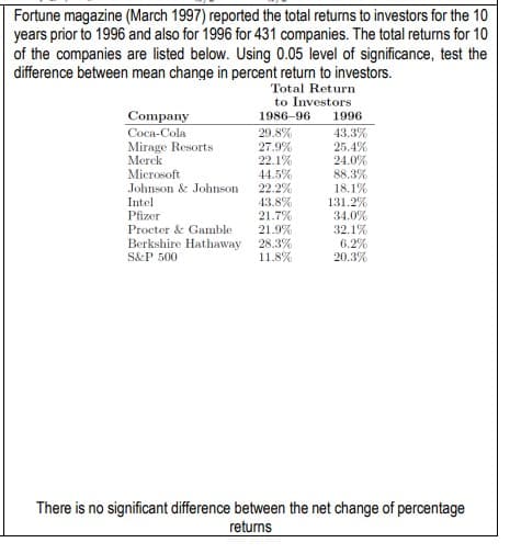 Fortune magazine (March 1997) reported the total returns to investors for the 10
years prior to 1996 and also for 1996 for 431 companies. The total returns for 10
of the companies are listed below. Using 0.05 level of significance, test the
difference between mean change in percent return to investors.
Total Return
to Investors
1986-96 1996
Company
Coca-Cola
Mirage Resorts
Merck
Microsoft
Johnson & Johnson
Intel
Pfizer
Procter & Gamble
Berkshire Hathaway
S&P 500
29.8%
27.9%
22.1%
44.5%
22.2%
43.8%
21.7%
21.9%
28.3%
11.8%
43.3%
25.4%
24.0%
88.3%
18.1%
131.2%
34.0%
32.1%
6.2%
20.3%
There is no significant difference between the net change of percentage
returns