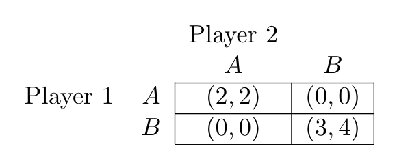 Player 2
B
(2, 2)
(0,0)
(0,0)
(3, 4)
Player 1 A
