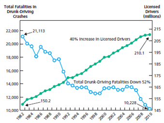 Total Fatalitles In
Drunk-Driving
Crashes
22,000 -
21,113
LIcensed
20,000
Drivers
(millions)
40% Increase In Licensed Drivers
18,000
215
16,000
205
14,000
210.1 - 195
185
Total Drunk-Driving Fatalities Down 52%
12,000
150.2
10,000
175
1982
1986
1988
165
1990
1992
1994
10,228.
1996
1998
155
2002
2004
2006
145
2010
8002
000z
861
