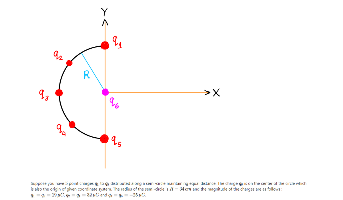 Y
R
Suppose you have 5 point charges q1 to q; distributed along a semi-circle maintaining equal distance. The charge q6 is on the center of the circle which
is also the origin of given coordinate system. The radius of the semi-circle is R= 34 cm and the magnitude of the charges are as follows :
q1 = % = 19 µC, q = 4 = 32 µC and q3 = 46 = -25 µC.
