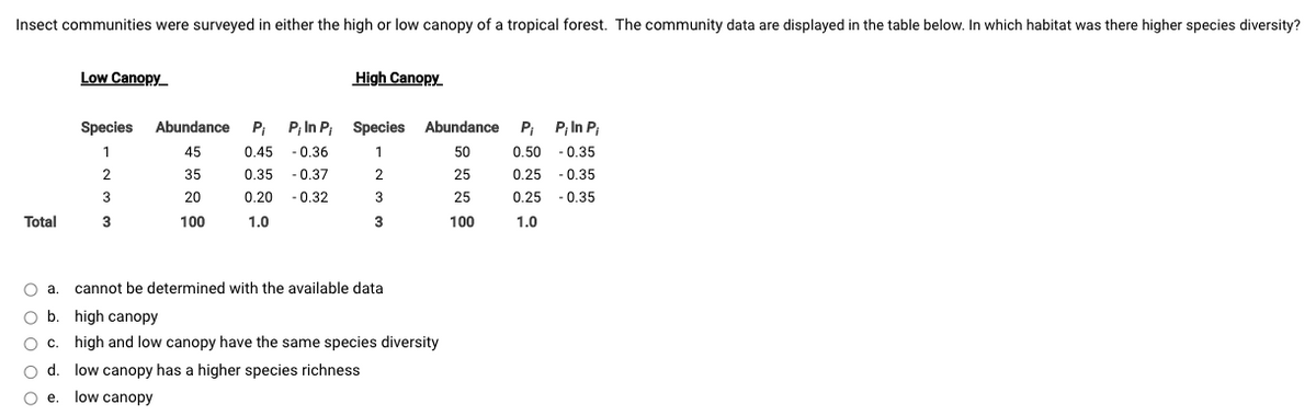 Insect communities were surveyed in either the high or low canopy of a tropical forest. The community data are displayed in the table below. In which habitat was there higher species diversity?
Low Canopy_
High Canopy
Species
Abundance
P, P, In P, Species Abundance
Pi
P, In P
1
45
0.45
-0.36
1
50
0.50
-0.35
35
0.35
-0.37
2
25
0.25
- 0.35
20
0.20
-0.32
3
25
0.25
- 0.35
Total
3
100
1.0
3
100
1.0
O a.
cannot be determined with the available data
O b. high canopy
O c. high and low canopy have the same species diversity
O d. low canopy has a higher species richness
Oe.
low canopy

