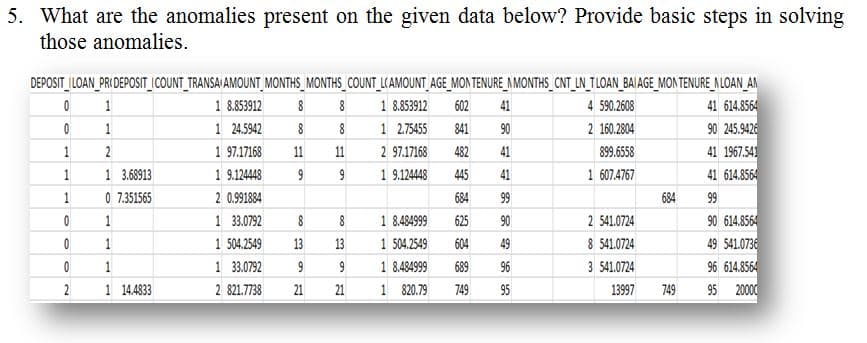 5. What are the anomalies present on the given data below? Provide basic steps in solving
those anomalies.
DEPOSIT _ILOAN_PRI DEPOSIT_ICOUNT_TRANSA/ AMOUNT_MONTHS_MONTHS_COUNT_LCAMOUNT_AGE_MON TENURE_NMONTHS_CNT_LN_TLOAN_BAIAGE_MON TENURE_NLOAN_AN
41 614.8564
90 245.9426
41 1967.541
41 614.8564
1 8.853912
1 24.5942
1 97.17168
1 8.853912
1 2.75455
1
8
8
602
41
4 590.2608
1
8
8
841
90
2 160.2804
1
2
11
11
2 97.17168
482
41
899.6558
1 3.68913
1 9.124448
9
1 9.124448
445
41
1 607.4767
0 7.351565
2 0.991884
684
99
684
99
1 33.0792
1 504.2549
1 33.0792
90 614.8564
49 541.0736
96 614.8564
95 20000
1
8
8
1 8.484999
625
90
2 541.0724
1
13
13
1 504.2549
604
49
8 541.0724
1
9
1 8.484999
689
96
3 541.0724
1 14.4833
2 821.7738
21
21
1 820.79
749
95
13997
749
2.
1.
