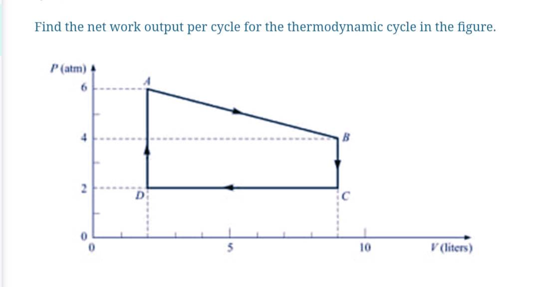 Find the net work output per cycle for the thermodynamic cycle in the figure.
P (atm).
D
10
V (liters)
