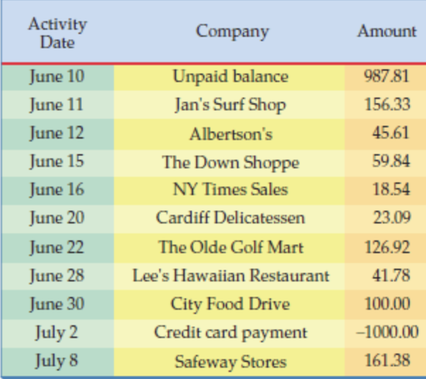 Activity
Date
June 10
June 11
June 12
June 15
June 16
June 20
June 22
June 28
June 30
July 2
July 8
Company
Unpaid balance
Jan's Surf Shop
Albertson's
The Down Shoppe
NY Times Sales
Cardiff Delicatessen
The Olde Golf Mart
Lee's Hawaiian Restaurant
City Food Drive
Credit card payment
Safeway Stores
Amount
987.81
156.33
45.61
59.84
18.54
23.09
126.92
41.78
100.00
-1000.00
161.38