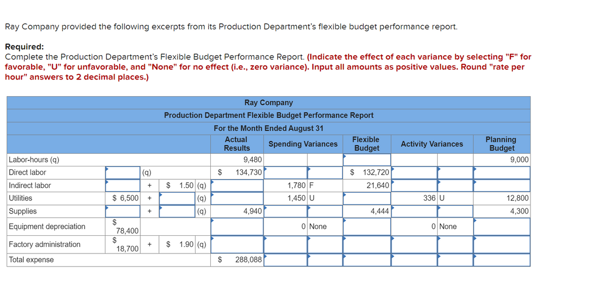 Ray Company provided the following excerpts from its Production Department's flexible budget performance report.
Required:
Complete the Production Department's Flexible Budget Performance Report. (Indicate the effect of each variance by selecting "F" for
favorable, "U" for unfavorable, and "None" for no effect (i.e., zero variance). Input all amounts as positive values. Round "rate per
hour" answers to 2 decimal places.)
Labor-hours (q)
Direct labor
Indirect labor
Utilities
Supplies
Equipment depreciation
Factory administration
Total expense
$ 6,500
$
78,400
$
18,700
|(q)
+
+
+
+
Ray Company
Production Department Flexible Budget Performance Report
For the Month Ended August 31
Actual
Results
$ 1.50 (q)
(q)
(q)
$ 1.90 (q)
$
$
9,480
134,730
4,940
288,088
Spending Variances
1,780 F
1,450 U
0 None
Flexible
Budget
$ 132,720
21,640
4,444
Activity Variances
336 U
0 None
Planning
Budget
9,000
12,800
4,300
