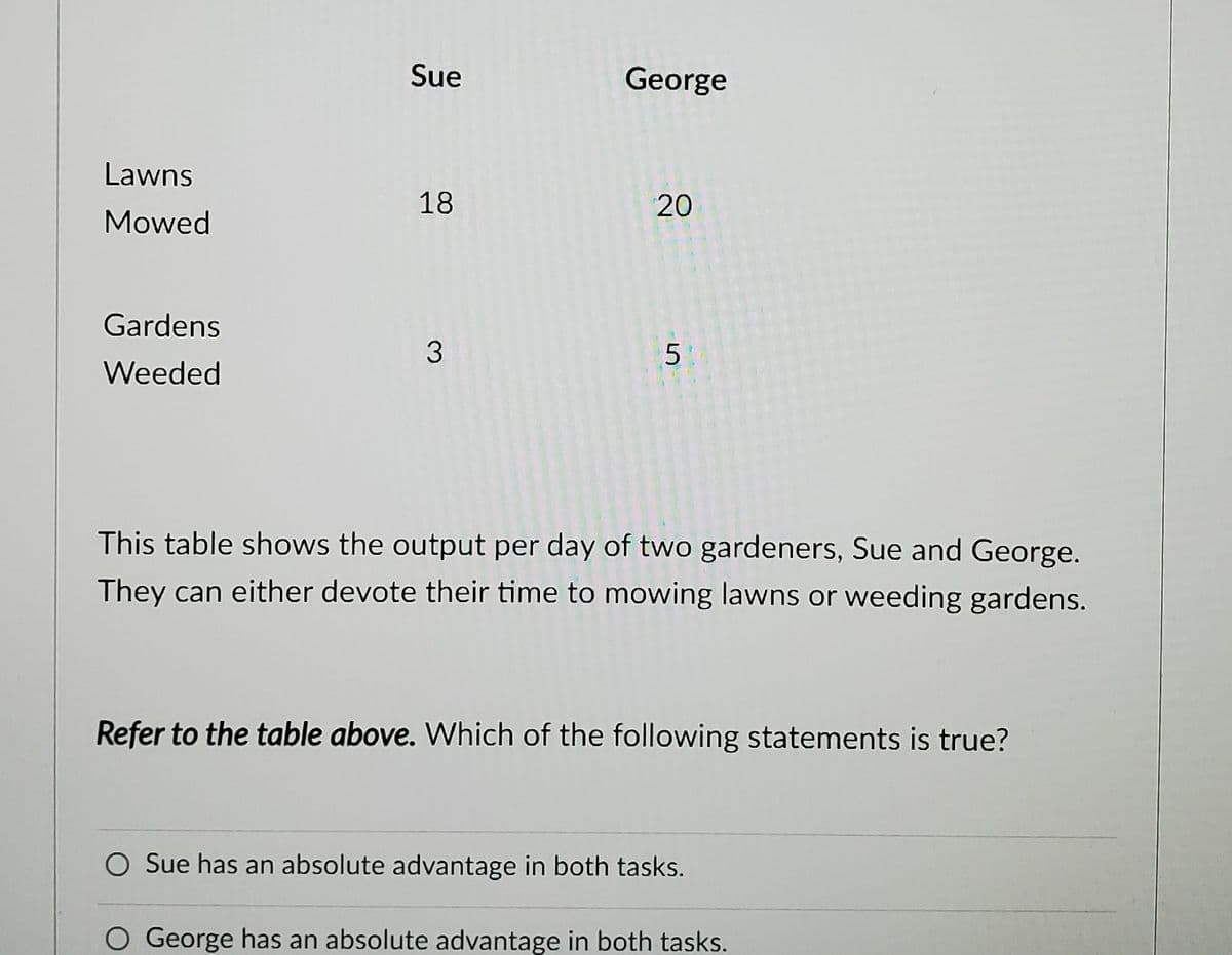 Sue
George
Lawns
18
20
Mowed
Gardens
3
Weeded
This table shows the output per day of two gardeners, Sue and George.
They can either devote their time to mowing lawns or weeding gardens.
Refer to the table above. Which of the following statements is true?
O Sue has an absolute advantage in both tasks.
George has an absolute advantage in both tasks.
