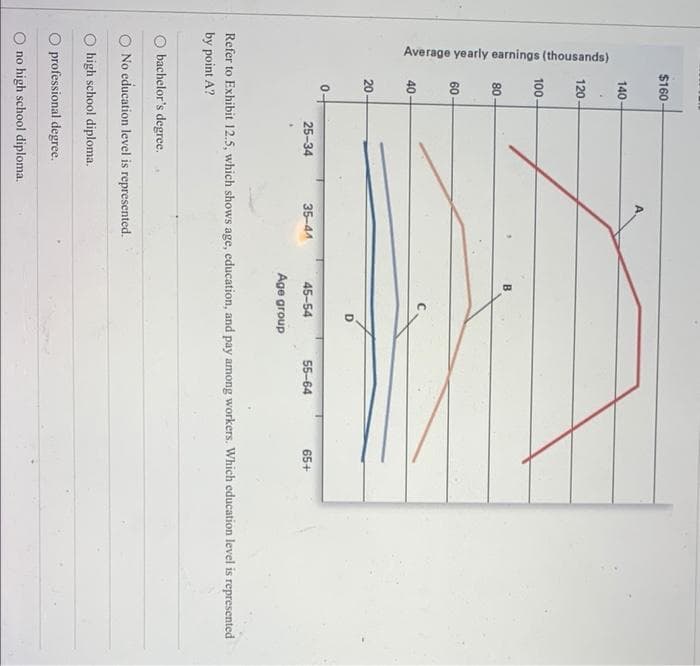 Average yearly earnings (thousands)
$160
140-
120
100
80
60
40
20
D
0-
25-34
35-41
45-54
55-64
65+
Age group
Refer to Exhibit 12.5, which shows age, education, and pay among workers. Which education level is represented
by point A?
bachelor's degree.
No education level is represented.
high school diploma.
O professional degree.
O no high school diploma.
