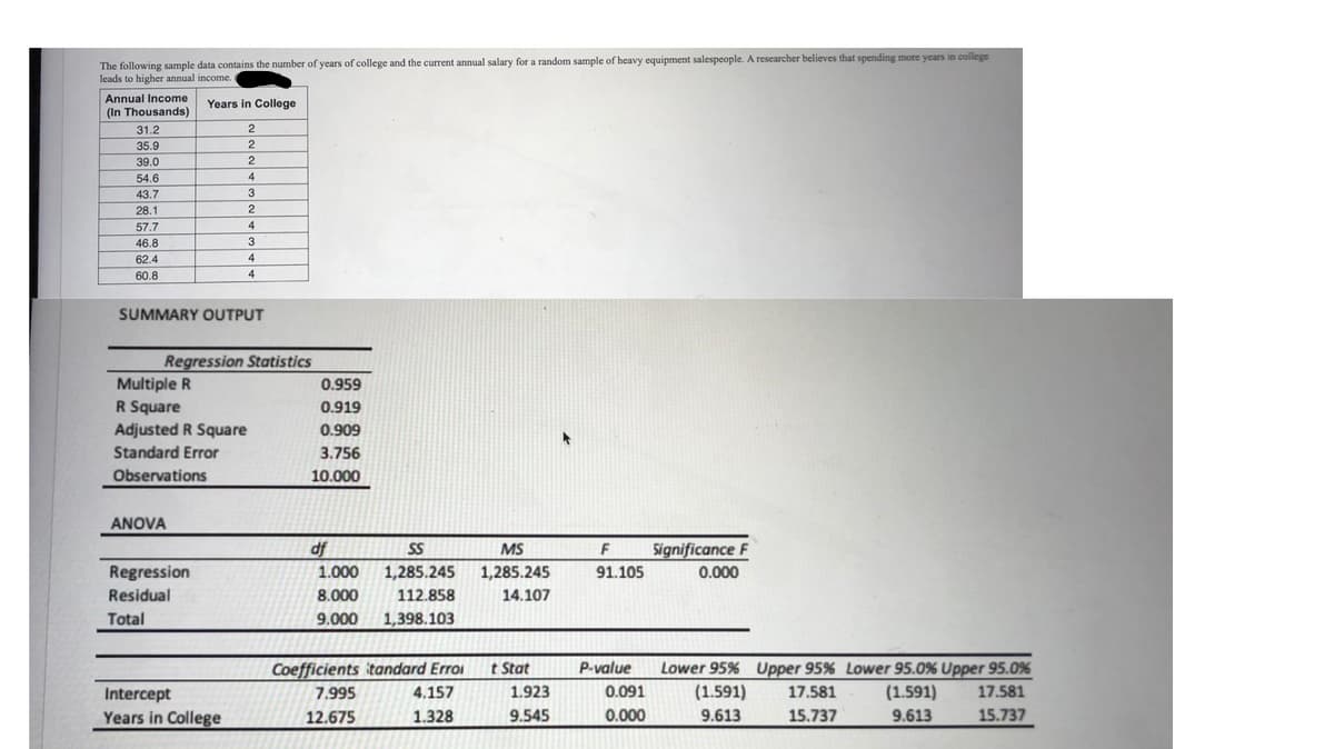 The following sample data contains the number of years of college and the current annual salary for a random sample of heavy equipment salespeople. A researcher believes that spending more years in college
leads to higher annual income.
Annual Income
Years in College
(In Thousands)
31.2
35.9
2
39.0
2
54.6
4
43.7
28.1
57.7
4
46.8
3
62.4
60.8
SUMMARY OUTPUT
Regression Statistics
Multiple R
R Square
Adjusted R Square
0.959
0.919
0.909
Standard Error
3.756
Observations
10.000
ANOVA
df
SS
Significance F
0.000
MS
F
Regression
1.000
1,285.245
1,285.245
91.105
Residual
8.000
112.858
14.107
Total
9.000
1,398.103
t Stat
P-value
Lower 95% Upper 95% Lower 95.0% Upper 95.0%
(1.591)
Coefficients itandard Erroi
(1.591)
9.613
1.923
0.091
17.581
17.581
Intercept
Years in College
7.995
4.157
12.675
1.328
9.545
0.000
9.613
15.737
15.737
