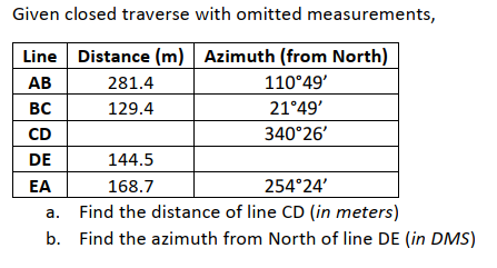 Given closed traverse with omitted measurements,
Line Distance (m) Azimuth (from North)
AB
281.4
110°49'
BC
129.4
21°49'
CD
340°26'
DE
144.5
EA
168.7
254°24'
Find the distance of line CD (in meters)
а.
b. Find the azimuth from North of line DE (in DMS)
