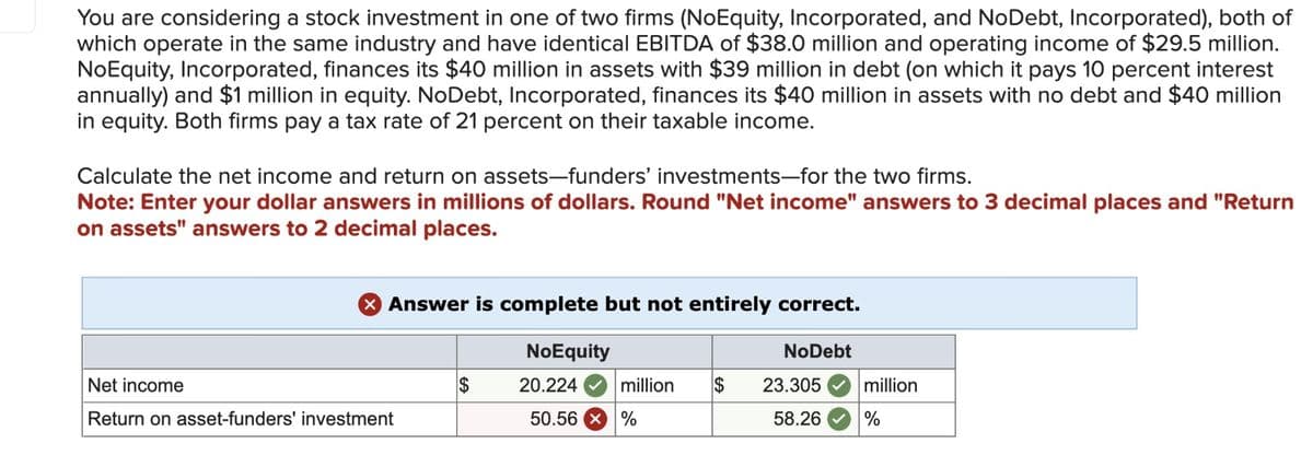 You are considering a stock investment in one of two firms (NoEquity, Incorporated, and NoDebt, Incorporated), both of
which operate in the same industry and have identical EBITDA of $38.0 million and operating income of $29.5 million.
NoEquity, Incorporated, finances its $40 million in assets with $39 million in debt (on which it pays 10 percent interest
annually) and $1 million in equity. NoDebt, Incorporated, finances its $40 million in assets with no debt and $40 million
in equity. Both firms pay a tax rate of 21 percent on their taxable income.
Calculate the net income and return on assets-funders' investments-for the two firms.
Note: Enter your dollar answers in millions of dollars. Round "Net income" answers to 3 decimal places and "Return
on assets" answers to 2 decimal places.
× Answer is complete but not entirely correct.
NoEquity
NoDebt
Net income
$
20.224
million $
23.305
million
Return on asset-funders' investment
50.56%
58.26
%