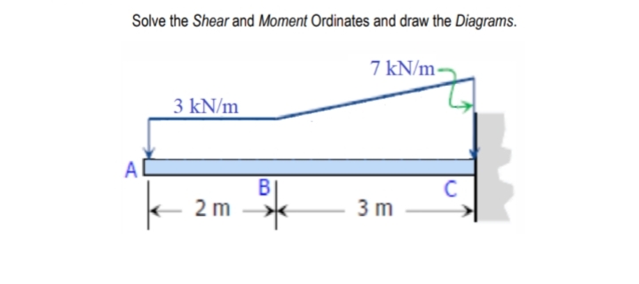 Solve the Shear and Moment Ordinates and draw the Diagrams.
7 kN/m
3 kN/m
2 m
A
B
3m
C