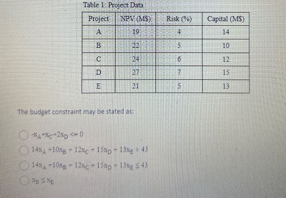 Table 1: Project Data
Project
NPV (M$)
Risk (%)
Capital (M$)
A
19
4
14
B
22
S
10
C
24
6
12
D
27
7
15
E
21
5
13
The budget constraint may be stated as:
*A+c+2%p <= 0
14% +10x12x15xD -13%E43
14% -10%E-12x15xD -13%E43
%B5%E