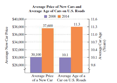 Average Price of New Cars and
Average Age of Cars on U.S. Roads
| 2008 2014
$40,000
11.6
11.3
$38,000
37,600
11.3
$36,000
11.0 %
$34,000
10.7
$32,000
10.4
30,100
10.1
$30,000-
10.1
$28,000
9.8
Average Price Average Age of a
of a New Car Car on U.S. Roads
Average New-Car Price
A vera ge Car Age
(Years)
