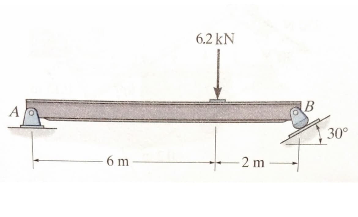 A
6 m
6.2 kN
-2 m
B
30°