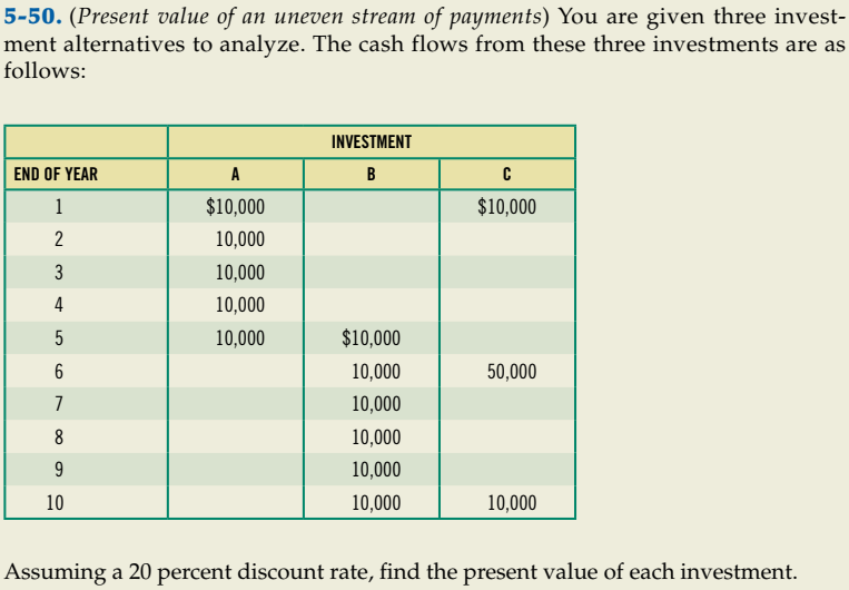 5-50. (Present value of an uneven stream of payments) You are given three invest-
ment alternatives to analyze. The cash flows from these three investments are as
follows:
INVESTMENT
END OF YEAR
A
B
1
$10,000
$10,000
2
10,000
10,000
4
10,000
10,000
$10,000
10,000
50,000
7
10,000
10,000
10,000
10
10,000
10,000
Assuming a 20 percent discount rate, find the present value of each investment.
3.
