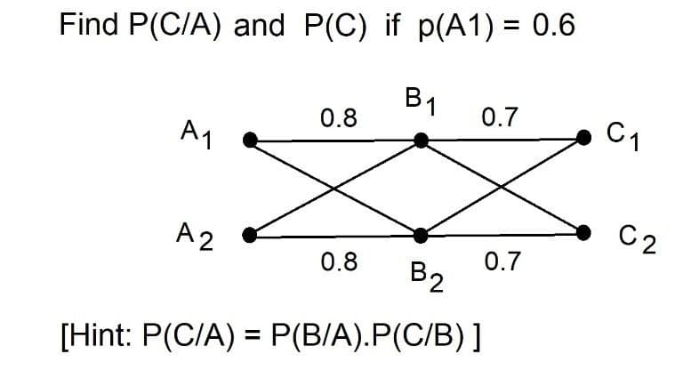Find P(C/A) and P(C) if p(A1) = 0.6
B1
0.7
0.8
C1
A1
C2
A2
0.7
0.8
B2
[Hint: P(C/A) = P(B/A).P(C/B)]
