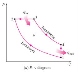 PA
2
Fin
3
Isentropic
Isentropic
(a) P-v diagram
9 out