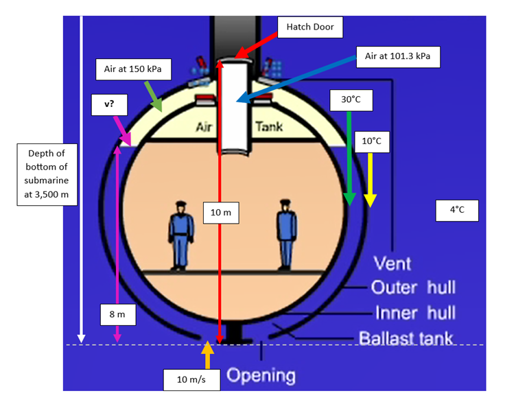 Depth of
bottom of
submarine
at 3,500 m
Air at 150 kPa
v?
8 m
Air
10 m
Tank
Hatch Door
10 m/s Opening
30°C
Air at 101.3 kPa
10°C
4°C
Vent
Outer hull
Inner hull
Ballast tank...