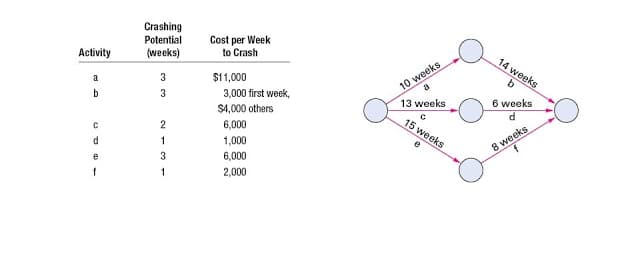 Crashing
Potential
Cost per Week
to Crash
Activity
(weeks)
14 weeks
3
$11,000
a
10 weeks
b
3
3,000 first week,
13 weeks
6 weeks
$4,000 others
6,000
15 weeks
1
1,000
8 weeks
e
3
6,000
f
1
2,000
