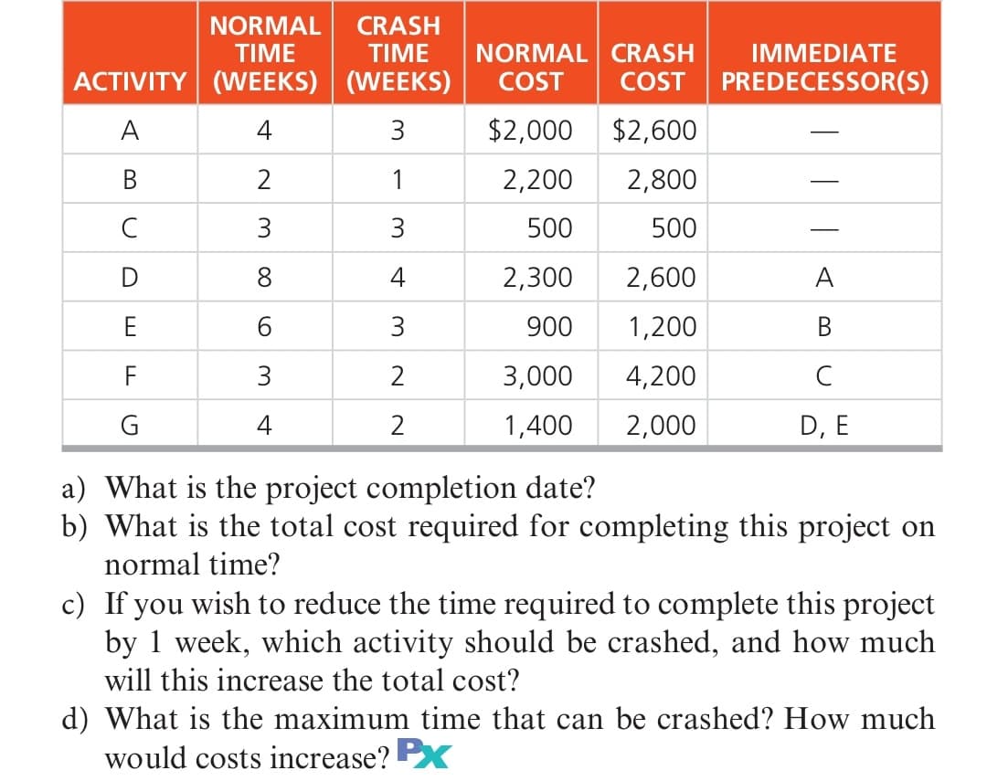 NORMAL
TIME
ACTIVITY (WEEKS) (WEEKS)
CRASH
TIME
NORMAL CRASH
COST
IMMEDIATE
COST
PREDECESSOR(S)
A
4
3
$2,000
$2,600
В
2
1
2,200
2,800
C
3
500
500
8
4
2,300
2,600
A
E
6
3
900
1,200
В
F
3
2
3,000
4,200
C
G
4
2
1,400
2,000
D, E
a) What is the project completion date?
b) What is the total cost required for completing this project on
normal time?
c) If you wish to reduce the time required to complete this project
by 1 week, which activity should be crashed, and how much
will this increase the total cost?
d) What is the maximum time that can be crashed? How much
would costs increase? PX
3.
