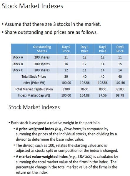 Stock Market Indexes
• Assume that there are 3 stocks in the market.
• Share outstanding and prices are as follows.
Stock A
Stock B
Stock C
Outstanding
Shares
200 shares
300 shares
100 shares
Total Stock Prices
Index (Price Wt)
Total Market Capitalization
Index (Market Cap Wt)
Stock Market Indexes
Day 0
Price
11
16
12
Day 1
Price
12
17
11
39
40
100.00 102.56
8200
8600
100.00
104.88
Day2
Price
12
14
14
40
102.56
8000
97.56
Day3
Price
11
15
14
40
102.56
8100
98.78
• Each stock is assigned a relative weight in the portfolio.
• A price-weighted index (e.g., Dow Jones) is computed by
summing the prices of the individual stocks, then dividing by a
divisor to determine the base index value.
• The divisor, such as 100, relates the starting value and is
adjusted as stocks split or composition of the index is changed.
• A market value-weighted index (e.g., S&P 500) is calculated by
summing the total market value of the firms in the index. The
percentage change in the total market value of the firms is the
return on the index.