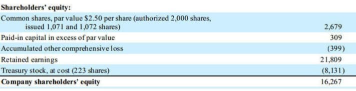 Shareholders' equity:
Common shares, par value $2.50 per share (authorized 2,000 shares,
issued 1,071 and 1,072 shares)
2,679
Paid-in capital in excess of par value
309
Accumulated other comprehensive loss
Retained earnings
(399)
21,809
Treasury stock, at cost (223 shares)
(8,131)
Company shareholders' equity
16,267
