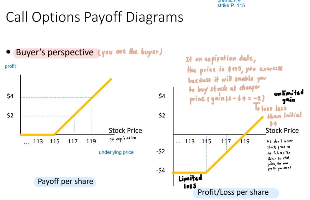 Call Options Payoff Diagrams
• Buyer's perspective (you are the buyer)
profit
$4
$2
113 115 117 119
Payoff per share
Stock Price
on expiration
underlying price
$4
$2
-$2
-$4
premium
strike P. 115
If on expiration date,
the price is $117, you exercise
because it will enable you
to buy stock at cheaper
price (gain 12-$4= -2)
113 115 117 119
Limited
loss
unlimited
gain
To less less
than initial
$4
Stock Price
we don't know
stock price in
the future (The
higher the stock
price, the more
profit you earn)
Profit/Loss per share