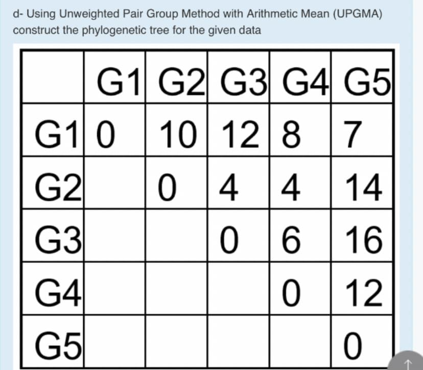 d- Using Unweighted Pair Group Method with Arithmetic Mean (UPGMA)
construct the phylogenetic tree for the given data
G1 G2 G3 G4 G5
G10 |10 128 7
4 14
6 16
0 12
G2
0 4
G3
ㅇ
6.
G4
ㅇ
G5
