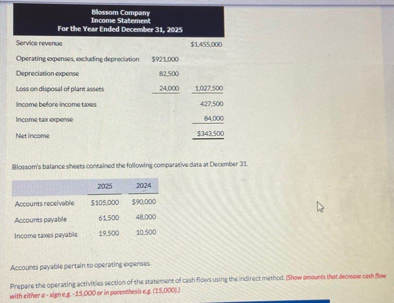 Blossom Company
Income Statement
For the Year Ended December 31, 2025
Service revenue
Operating expenses, excluding depreciation $921,000
Depreciation expense
Loss on disposal of plant assets
Income before income taxes
Income tax expense
Net income
$1,455,000
82,500
24,000
1,027,500
427.500
84,000
$343,500
Blossom's balance sheets contained the following comparative data at December 31.
2025
2024
Accounts receivable
$105,000 $90,000
Accounts payable
61,500
48,000
Income taxes payable
19,500
10,500
13
Accounts payable pertain to operating expenses.
Prepare the operating activities section of the statement of cash flows using the indirect method. (Show amounts that decrease cash flow
with either a-sign eg.-15,000 or in parenthesis e.g. (15,000).)