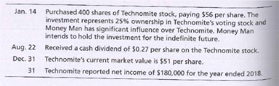 Jan. 14 Purchased 400 shares of Technomite stock, paying $56 per share. The
investment represents 25% ownership in Technomite's voting stock and
Money Man has significant influence over Technomite. Money Man
intends to hold the investment for the indefinite future.
Aug. 22 Received a cash dividend of $0.27 per share on the Technomite stock.
Dec. 31 Technomite's current market value is $51 per share.
31 Technomite reported net income of $180,000 for the year ended 2018.

