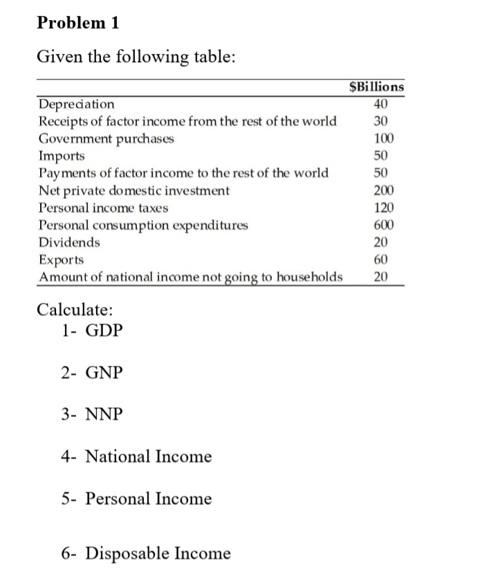 Problem 1
Given the following table:
$Billions
40
Depreciation
Receipts of factor income from the rest of the world
Government purchases
Imports
Payments of factor income to the rest of the world
Net private domestic investment
Personal income taxes
30
100
50
50
200
120
Personal consumption expenditures
Dividends
600
20
Exports
Amount of national income not going to households
60
20
Calculate:
1- GDP
2- GNP
3- NNP
4- National Income
5- Personal Income
6- Disposable Income
