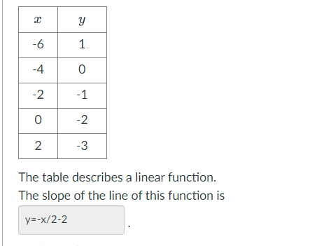 x
-6
-4
-2
O
2
Y
1
0
-1
-2
-3
The table describes a linear function.
The slope of the line of this function is
y=-x/2-2