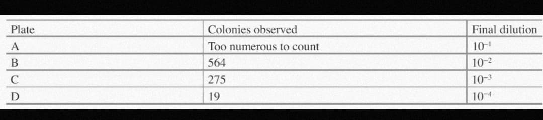 Plate
A
B
C
D
Colonies observed
Too numerous to count
564
275
19
Final dilution
10-¹
10-²
10-³
10-4
