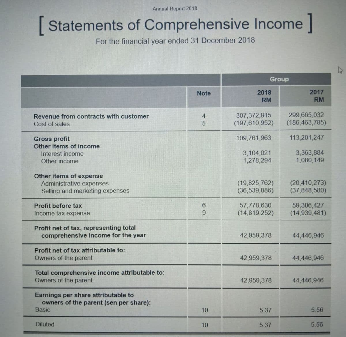 Annual Report 2018
[Statements of Comprehensive Income
For the financial year ended 31 December 2018
Group
2017
2018
RM
Note
RM
307,372,915
(197,610,952)
299,665,032
(186,463,785)
Revenue from contracts with customer
Cost of sales
Gross profit
109,761,963
113,201,247
Other items of income
3,104,021
1,278,294
3,363,884
1,080,149
Interest income
Other income
Other items of expense
Administrative expenses
Selling and marketing expenses
(19,825,762)
(36,539,886)
(20,410,273)
(37,848,580)
57,778,630
(14,819,252)
59,386,427
(14,939,481)
Profit before tax
Income tax expense
Profit net of tax, representing total
comprehensive income for the year
42,959,378
44,446,946
Profit net of tax attributable to:
Owners of the parent
42,959,378
44,446,946
Total comprehensive income attributable to:
Owners of the parent
42,959,378
44,446,946
Earnings per share attributable to
owners of the parent (sen per share):
Basic
10
5.37
5.56
Diluted
10
5.37
5.56
45
69
