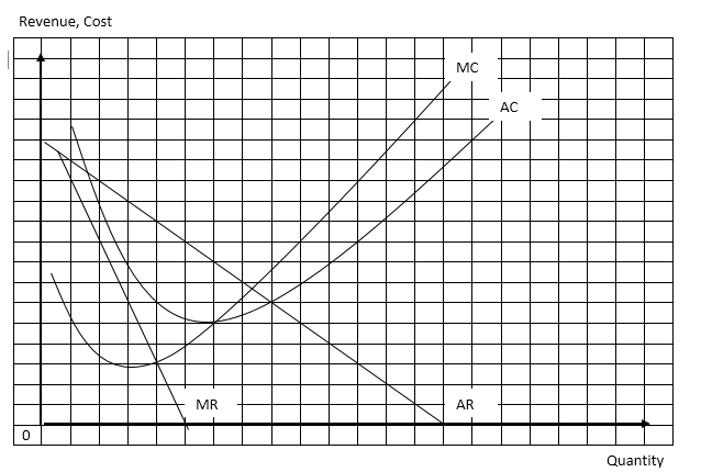 Revenue, Cost
MC
AC
MR
AR
Quantity
