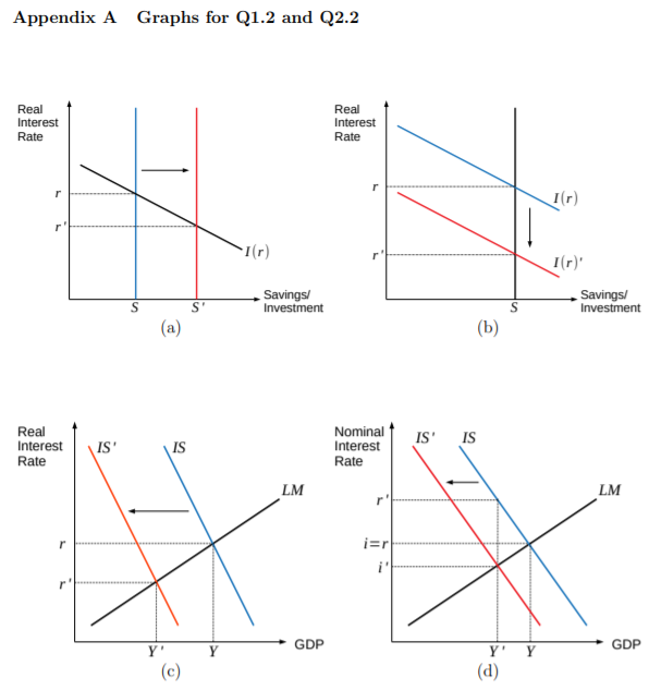 Appendix A Graphs for Q1.2 and Q2.2
Real
Interest
Real
Interest
Rate
Rate
I(r)
I(r)
I(r)"
Savings/
Investment
Savings/
Investment
(a)
(b)
Real
Nominal
Interest
Rate
IS'
IS
Interest
Rate
IS'
IS
LM
LM
i=r
i'
GDP
GDP
Y' Y
(d)
Y'
(c)
