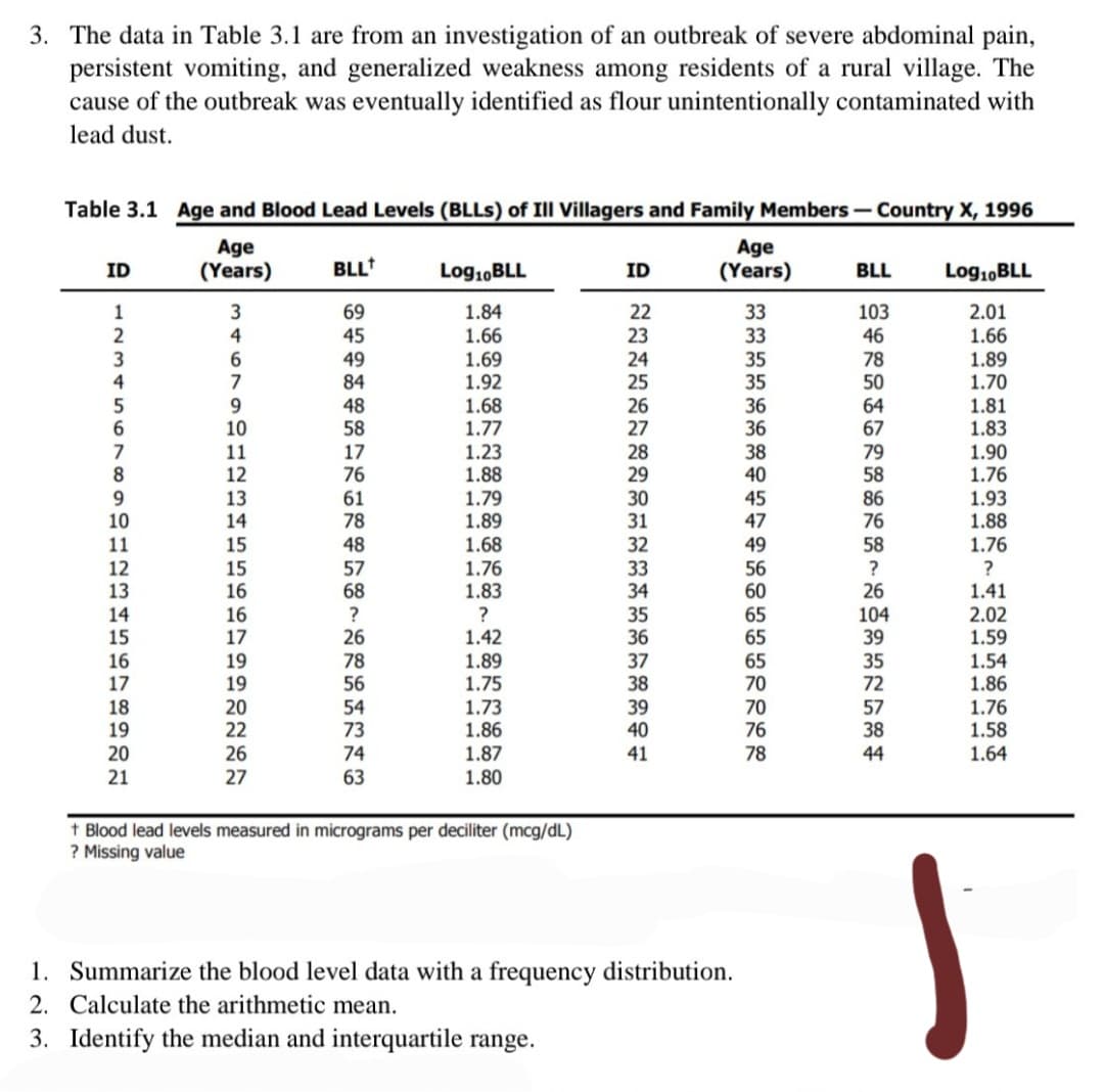 3. The data in Table 3.1 are from an investigation of an outbreak of severe abdominal pain,
persistent vomiting, and generalized weakness among residents of a rural village. The
cause of the outbreak was eventually identified as flour unintentionally contaminated with
lead dust.
Table 3.1 Age and Blood Lead Levels (BLLS) of Ill Villagers and Family Members - Country X, 1996
Age
(Years)
Age
(Years)
ID
BLL
Log10BLL
ID
BLL
Log10BLL
69
1.84
22
33
33
103
2.01
1.66
1
2
45
1.66
23
46
1.69
1.92
1.68
1.77
49
84
24
25
35
35
78
50
1.89
1.70
4
7
48
58
26
27
36
36
64
67
1.81
1.83
1.90
1.76
6.
10
7
8.
1.23
1.88
28
29
30
31
38
40
11
17
79
58
12
76
9.
10
13
14
61
78
1.79
45
1.89
1.68
86
76
1.93
1.88
1.76
47
11
15
48
32
49
58
12
13
15
16
57
68
?
1.76
1.83
33
56
34
35
36
60
65
65
26
1.41
14
2.02
1.59
16
104
39
15
17
26
1.42
1.54
1.86
1.76
1.58
1.64
16
17
19
19
78
1.89
1.75
37
38
65
70
35
72
56
54
1.73
1.86
1.87
1.80
18
19
20
22
39
40
70
76
57
73
74
38
44
20
26
27
41
78
21
63
t Blood lead levels measured in micrograms per deciliter (mcg/dL)
? Missing value
1. Summarize the blood level data with a frequency distribution.
2. Calculate the arithmetic mean.
3. Identify the median and interquartile range.
