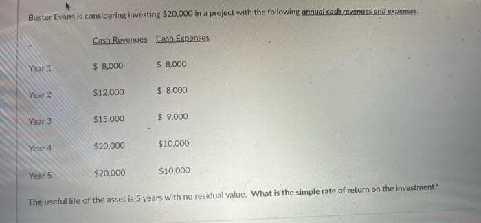 Buster Evans is considering investing $20,000 in a project with the following annual cash revenues and expenses:
Year 1
Year 2
Year 3
Year 4
Year 5
Cash Revenues Cash Expenses
$ 8,000
$12,000
$15,000
$20,000
$20,000
$ 8,000
$ 8,000
$ 9,000
$10,000
$10,000
The useful life of the asset is 5 years with no residual value. What is the simple rate of return on the investment?