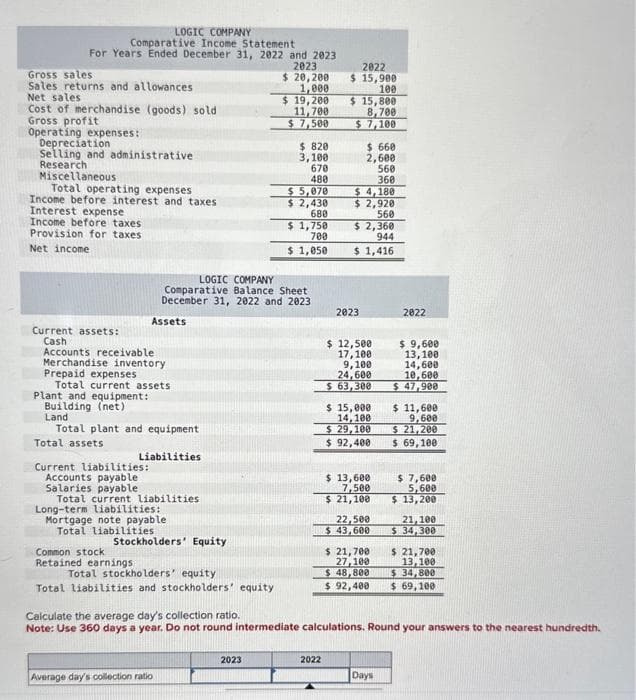 LOGIC COMPANY
Comparative Income Statement
For Years Ended December 31, 2022 and 2023
2023
Gross sales
Sales returns and allowances
Net sales
Cost of merchandise (goods) sold
Gross profit
Operating expenses:
Depreciation
Selling and administrative
Research
Miscellaneous
Total operating expenses
Income before interest and taxes
Interest expense
Income before taxes
Provision for taxes
Net income
Current assets:
Cash
Plant and equipment:
Building (net)
Land
Accounts receivable.
Merchandise inventory.
Prepaid expenses
Total current assets
Total assets
Assets
Total plant and equipment
Liabilities
Current liabilities:
Accounts payable
Salaries payable
Total current liabilities
Common stock
Retained earnings
LOGIC COMPANY
Comparative Balance Sheet
December 31, 2022 and 2023
Long-term liabilities:
Mortgage note payable
Total liabilities.
Stockholders' Equity
Total stockholders' equity
Total liabilities and stockholders' equity
Average day's collection ratio
$ 20,200
1,000
$19,200
11,700
$7,500
$ 820
3,100
670
480
2023
$ 5,070
$ 2,430
680
$ 1,750
700
$ 1,050
2022
$ 15,900
100
$15,800
8,700
$ 7,100
2022
$ 660
2,600
560
360
$4,180
$ 2,920
560
$ 2,360
944
$ 1,416
2023
$ 12,500
17,100
9,100
24,600
$ 63,300
$ 15,000
14,100
$29,100
$ 92,400
$ 13,600
7,500
$ 21,100
22,500
$43,600
2022
$ 9,600
13,100
14,600
10,600
$ 47,900
Days
$ 11,600
9,600
$ 21,200
$ 69,100
Calculate the average day's collection ratio.
Note: Use 360 days a year. Do not round intermediate calculations. Round your answers to the nearest hundredth.
$ 7,600
5,600
$ 13,200
21,100
$34,300
$ 21,700
$ 21,700
27,100
13,100
$ 48,800
$ 34,800
$ 92,400 $ 69,100