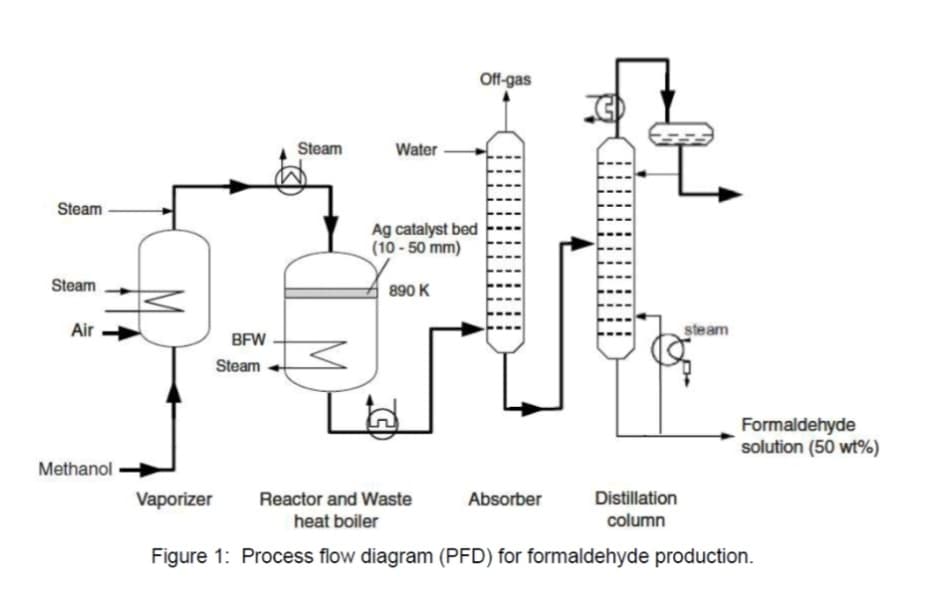 Steam
Steam
Air
Methanol
Vaporizer
BFW
Steam
Steam
Water
Ag catalyst bed
(10-50 mm)
890 K
Off-gas
Reactor and Waste
heat boiler
Figure 1: Process flow diagram (PFD) for formaldehyde production.
Absorber
Distillation
column
steam
Formaldehyde
solution (50 wt%)