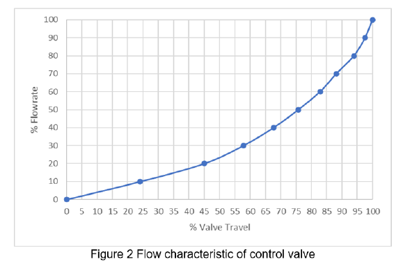 % Flowrate
100
90
80
70
50
40
30
20
10
0
0 5 10 15 20 25 30 35 40 45 50 55 60 65 70 75 80 85 90 95 100
% Valve Travel
Figure 2 Flow characteristic of control valve