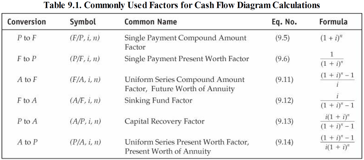 Conversion
P to F
F to P
A to F
F to A
P to A
Table 9.1. Commonly Used Factors for Cash Flow Diagram Calculations
Symbol
Common Name
Eq. No.
(F/P, i, n)
(9.5)
A to P
(P/F, i, n)
(F/A, i, n)
(A/F, i, n)
(A/P, i, n)
(P/A, i, n)
Single Payment Compound Amount
Factor
Single Payment Present Worth Factor
Uniform Series Compound Amount
Factor, Future Worth of Annuity
Sinking Fund Factor
Capital Recovery Factor
Uniform Series Present Worth Factor,
Present Worth of Annuity
(9.6)
(9.11)
(9.12)
(9.13)
(9.14)
Formula
(1 + i)"
1
(1 + i)"
(1 + i)" - 1
(1 + i)" - 1
i(1 + i)"
(1 + i)" - 1
(1 + i)" - 1
i(1 + i)"