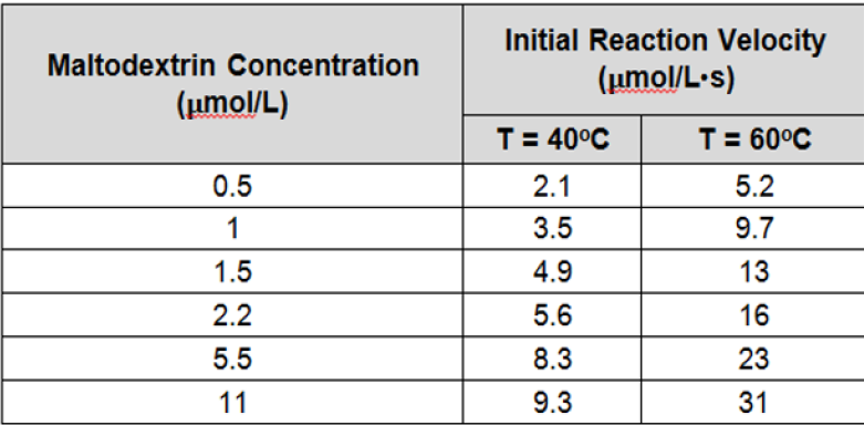 Maltodextrin Concentration
(μmol/L)
0.5
1
1.5
2.2
5.5
11
Initial Reaction Velocity
(μmol/L.s)
T = 40°C
2.1
3.5
4.9
5.6
8.3
9.3
T = 60°C
5.2
9.7
13
16
23
31