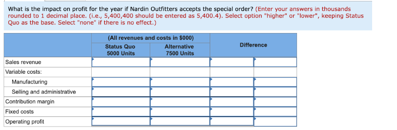 What is the impact on profit for the year ifNardin Outfitters accepts the special order? (Enter your answers in thousands
rounded to 1 decimal place. (i.e., 5,400,400 should be entered as 5,400.4). Select option "higher" or "lower", keeping Status
Quo as the base. Select "none" if there is no effect.)
Sales revenue
Variable costs:
Manufacturing
Selling and administrative
Contribution margin
Fixed costs
Operating profit
(All revenues and costs in $000)
Status Quo
Alternative
7500 Units
5000 Units
Difference