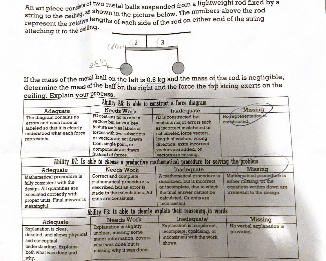 An art piece consists of two metal balls suspended from a lightweight rod fixed by a
string to the ceiling, as shown in the picture below. The numbers above the rod
represent the relative lengths of each side of the rod on either end of the string
attaching it to the ceiling.
0.6 kg
If the mass of the metal ball on the left is 0.6 kg and the mass of the rod is negligible,
determine the mass of the ball on the right and the force the top string exerts on the
ceiling. Explain your process.
Adequate
The diagram contains no
errors and each force is
labeled so that it is clearly
understood what each force
represents.
2
Ability A5: Is able to construct a force diagram
Needs Work
Inadequate
FD contains no errors in
vectors but lacks a key
feature such as labels of
forces with two subscripts
or vectors are not drawn
from single point, or
components are drawn
instead of forces.
FD is constructed but
contains major errors such
as incorrect mislabeled or
not labeled force vectors,
length of vectors, wrong
direction, extra incorrect
vectors are added, or
vectors are missing.
Ability D7: Is able to choose a productive mathematical procedure for solving the problem
Needs Work
Inadequate
Correct and complete
mathematical procedure is
described but an error is
made in the calculations. All
units are consistent.
Adequate
Mathematical procedure is
fully consistent with the
design. All quantities are
calculated correctly with
proper units. Final answer is
meaningful.
Adequate
Explanation is clear,
detailed, and shows physical
and conceptual
understanding. Explains
both what was done and
why.
3
Explanation is slightly
unclear, missing some
minor information, covers
what was done but is
missing why it was done.
A mathematical procedure is
described, but is incorrect
or incomplete, due to which
the final answer cannot be
calculated. Or units are
inconsistent.
Missing
No representation is
constructed.
Ability F3: Is able to clearly explain their reasoning in words
Needs Work
Inadequate
Explanation is incoherent,
incomplete, confusing, or
inconsistent with the work
shown.
Missing
Mathematical procedure is
either missing, of the
equations written down are
irrelevant to the design.
Missing
No verbal explanation is
provided.